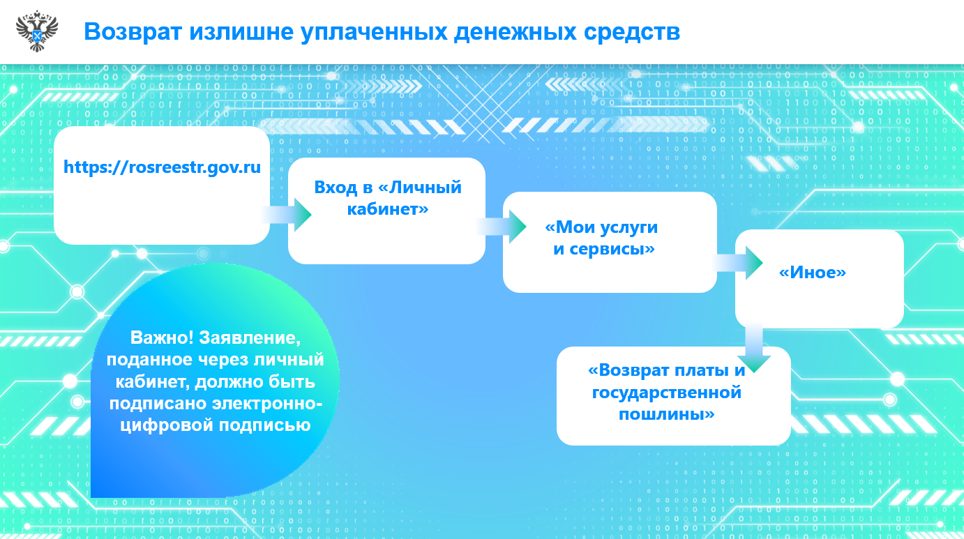 Как подать заявление о возврате излишне уплаченных денежных средств, не выходя из дома?.